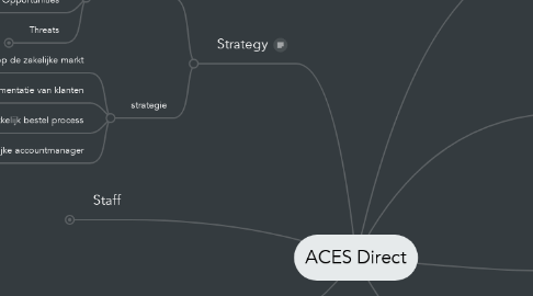 Mind Map: ACES Direct