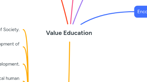 Mind Map: Value Education