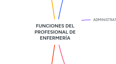 Mind Map: FUNCIONES DEL PROFESIONAL DE ENFERMERÍA