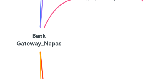 Mind Map: Bank Gateway_Napas