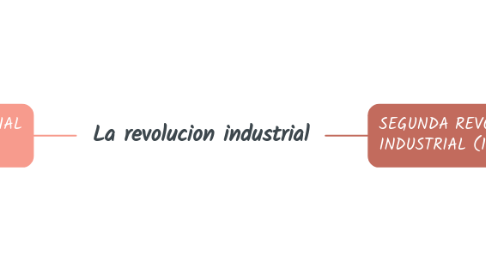 Mind Map: La revolucion industrial