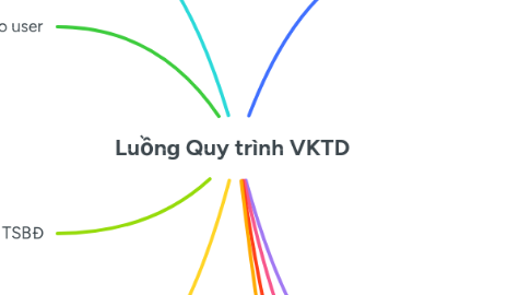 Mind Map: Luồng Quy trình VKTD