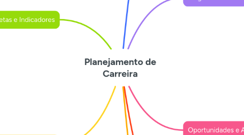 Mind Map: Planejamento de Carreira