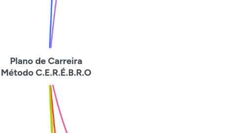 Mind Map: Plano de Carreira Método C.E.R.É.B.R.O