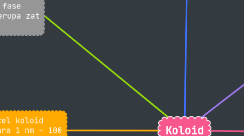 Mind Map: Koloid