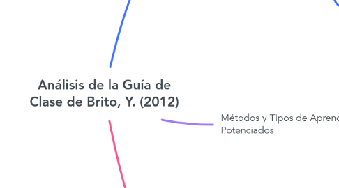 Mind Map: Análisis de la Guía de Clase de Brito, Y. (2012)