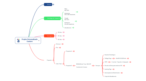 Mind Map: Projeto Personalizado Gustavo