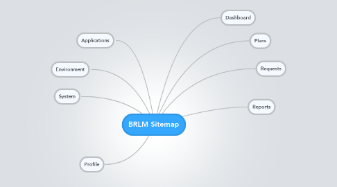 Mind Map: BRLM Sitemap