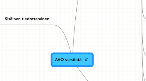 Mind Map: AVO-viestintä