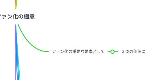 Mind Map: ファン化の極意