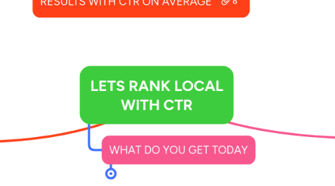 Mind Map: LETS RANK LOCAL WITH CTR