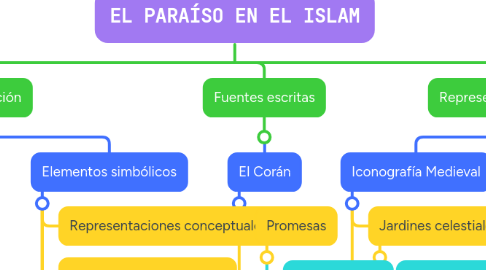 Mind Map: EL PARAÍSO EN EL ISLAM