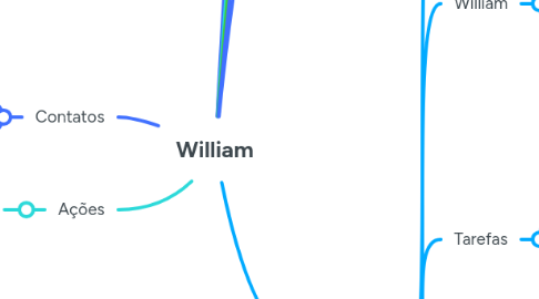 Mind Map: William