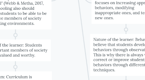 Mind Map: Perennialism vs Behaviorism