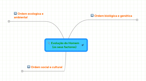 Mind Map: Evolução do Homem    (os seus factores)