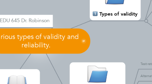 Mind Map: Various types of validity and reliability.