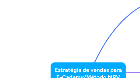 Mind Map: Estratégia de vendas para E-Cademy/Método MPV