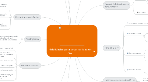 Mind Map: Habilidades para la comunicación oral