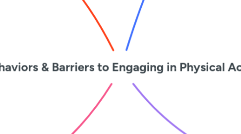 Mind Map: Risky Behaviors & Barriers to Engaging in Physical Activity