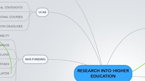 Mind Map: RESEARCH INTO HIGHER EDUCATION