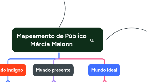 Mind Map: Mapeamento de Público Márcia Malonn