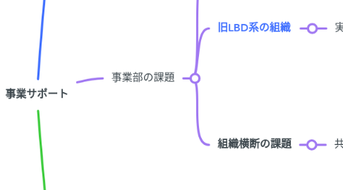 Mind Map: 事業サポート
