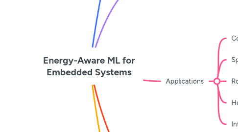 Mind Map: Energy-Aware ML for Embedded Systems