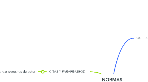 Mind Map: NORMAS APA