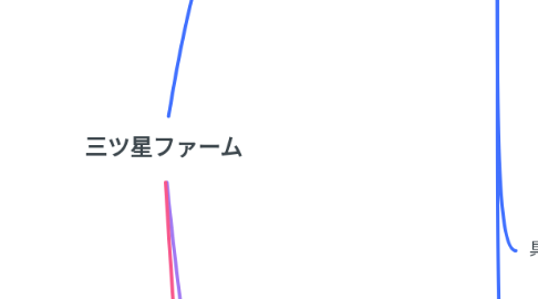 Mind Map: 三ツ星ファーム