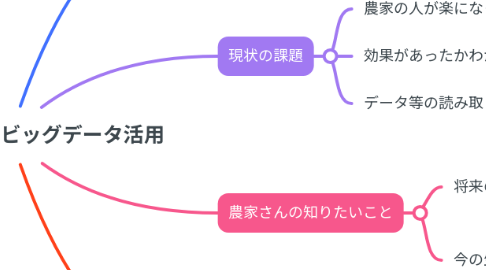 Mind Map: 海図冬春トマトビッグデータ活用