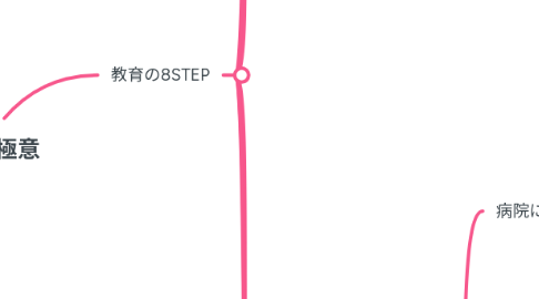 Mind Map: 教育の極意