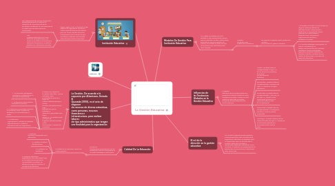 Mind Map: La Gestión Educativa