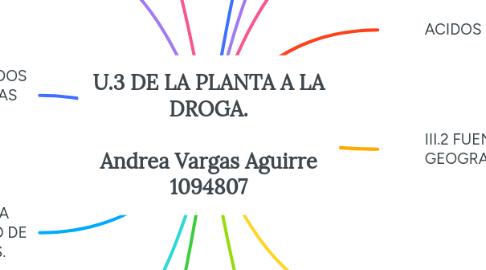 Mind Map: U.3 DE LA PLANTA A LA DROGA. Andrea Vargas Aguirre 1094807