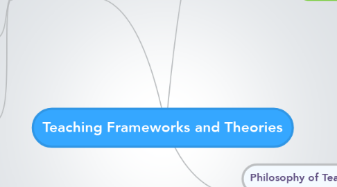 Mind Map: Teaching Frameworks and Theories