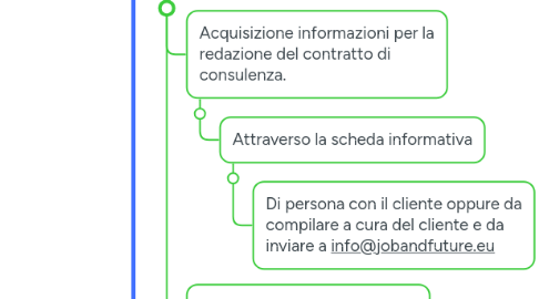 Mind Map: Job & Future Workflow