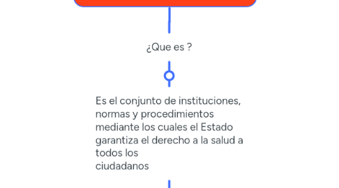 Mind Map: SGSSS (Sistema General de Seguridad Social en Salud)