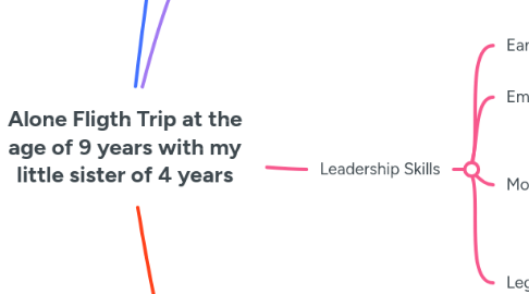Mind Map: Alone Fligth Trip at the age of 9 years with my little sister of 4 years