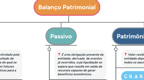 Mind Map: Balanço Patrimonial