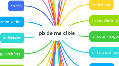 Mind Map: pb de ma cible