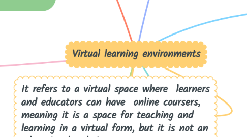 Mind Map: Virtual learning environments