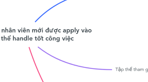 Mind Map: làm thế nào để nhân viên mới được apply vào dự án có thể handle tốt công việc