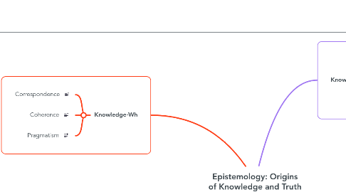 Mind Map: Epistemology: Origins of Knowledge and Truth