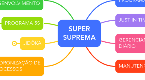 Mind Map: SUPER SUPREMA