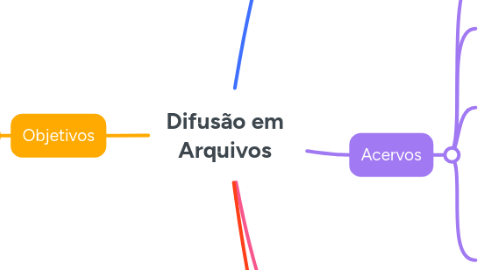 Mind Map: Difusão em Arquivos