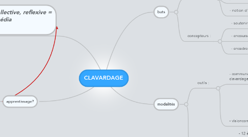 Mind Map: CLAVARDAGE