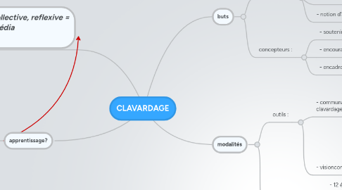 Mind Map: CLAVARDAGE