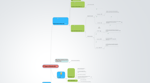 Mind Map: Types of blood cells