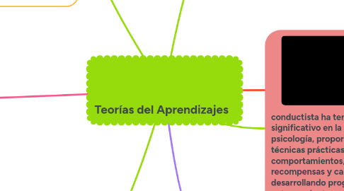 Mind Map: Teorías del Aprendizajes