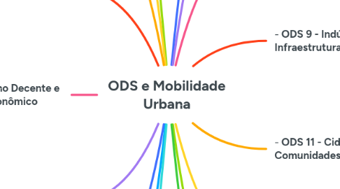 Mind Map: ODS e Mobilidade Urbana