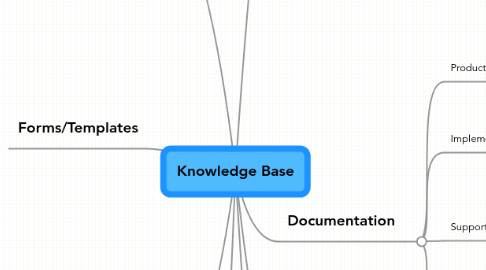 Mind Map: Knowledge Base